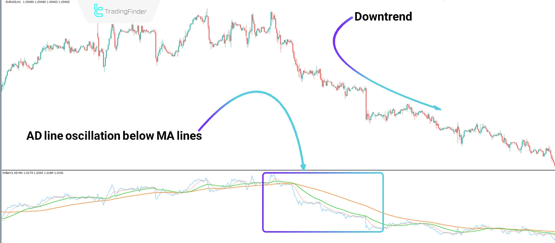 Bearish Trend Conditions