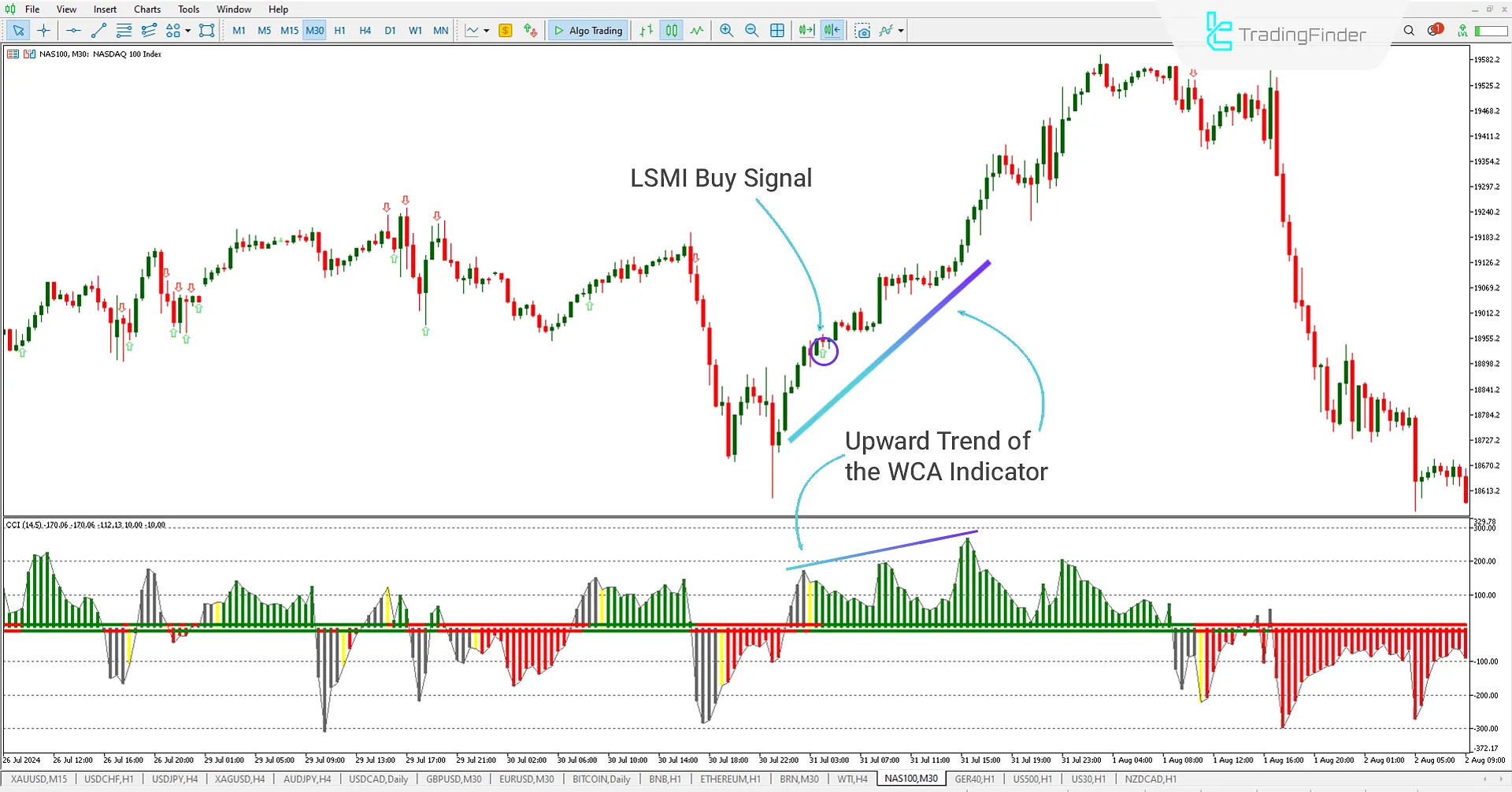 Uptrend and Buy Signal MT5