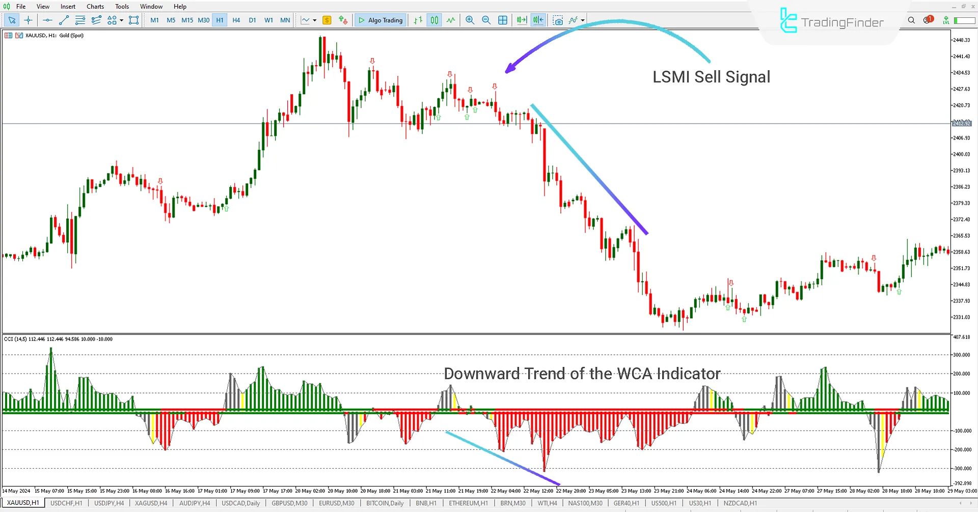 Downtrend and Sell Signal MT5