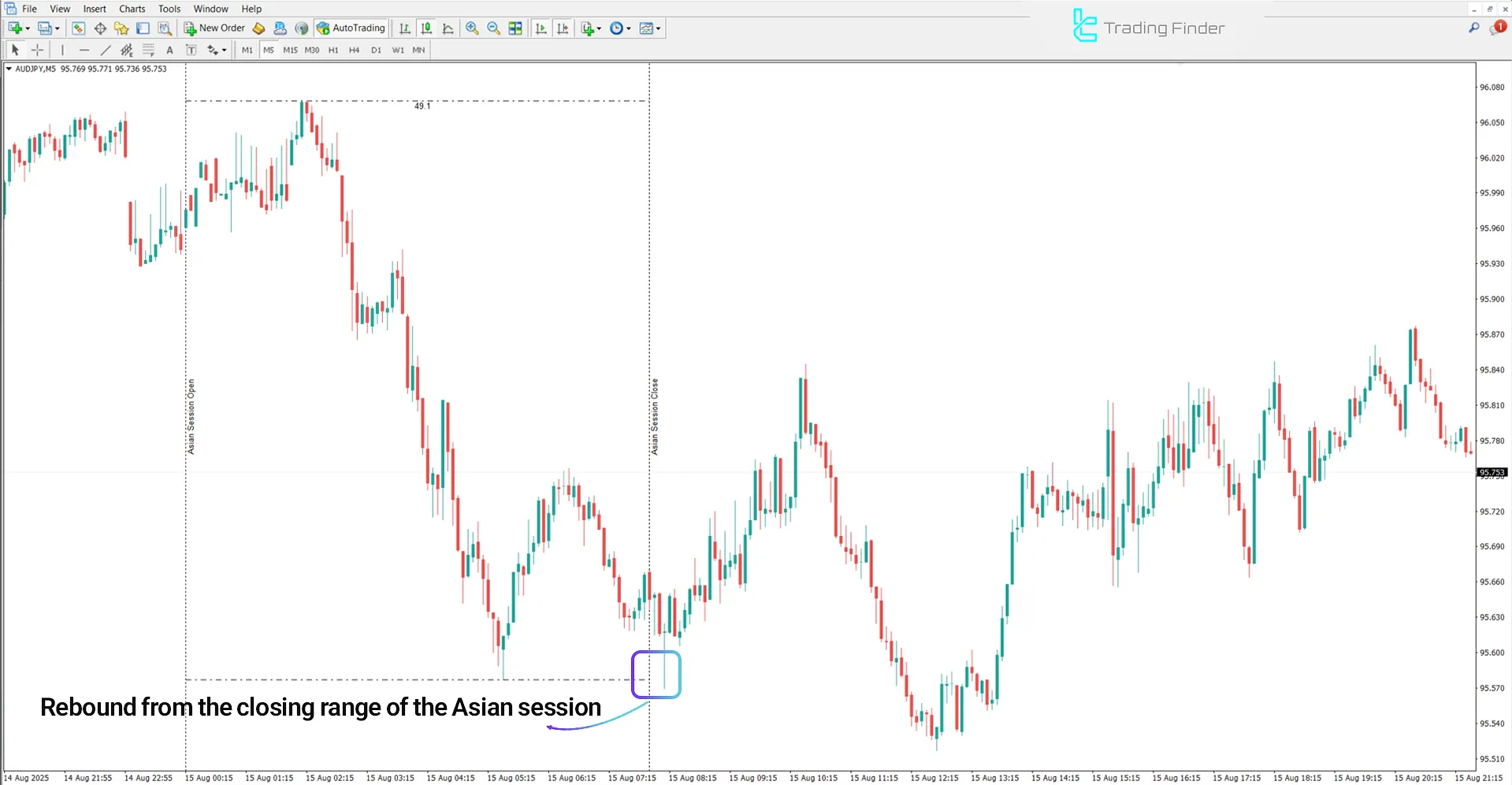 Bullish trend in the Xi Asian Session Indicator