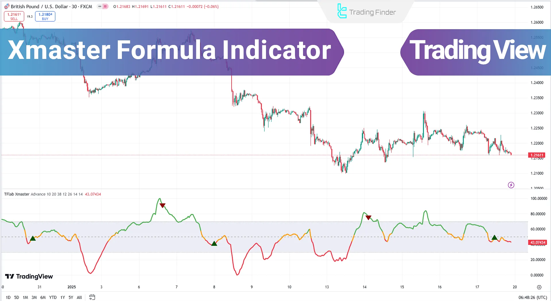 Xmaster (XHMaster) Formula Indicator