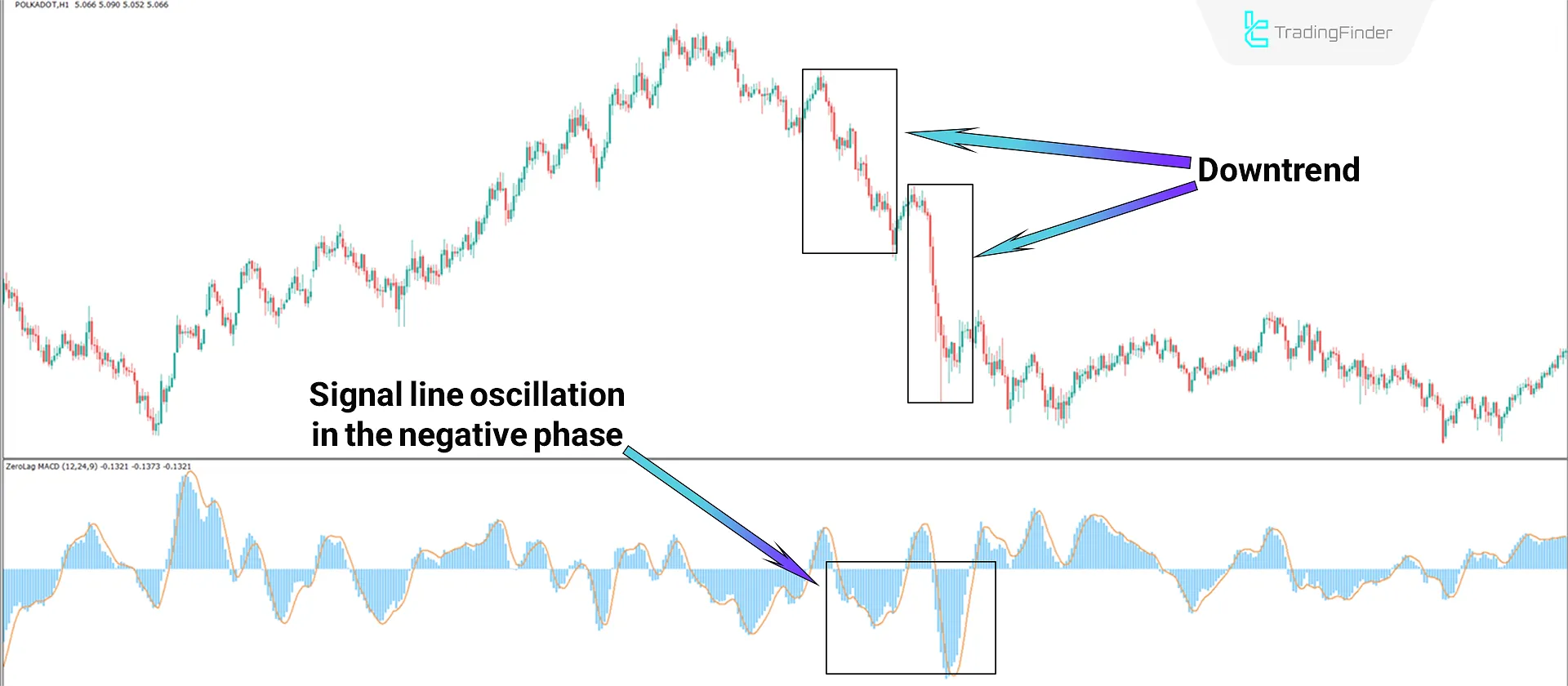Downtrend Conditions