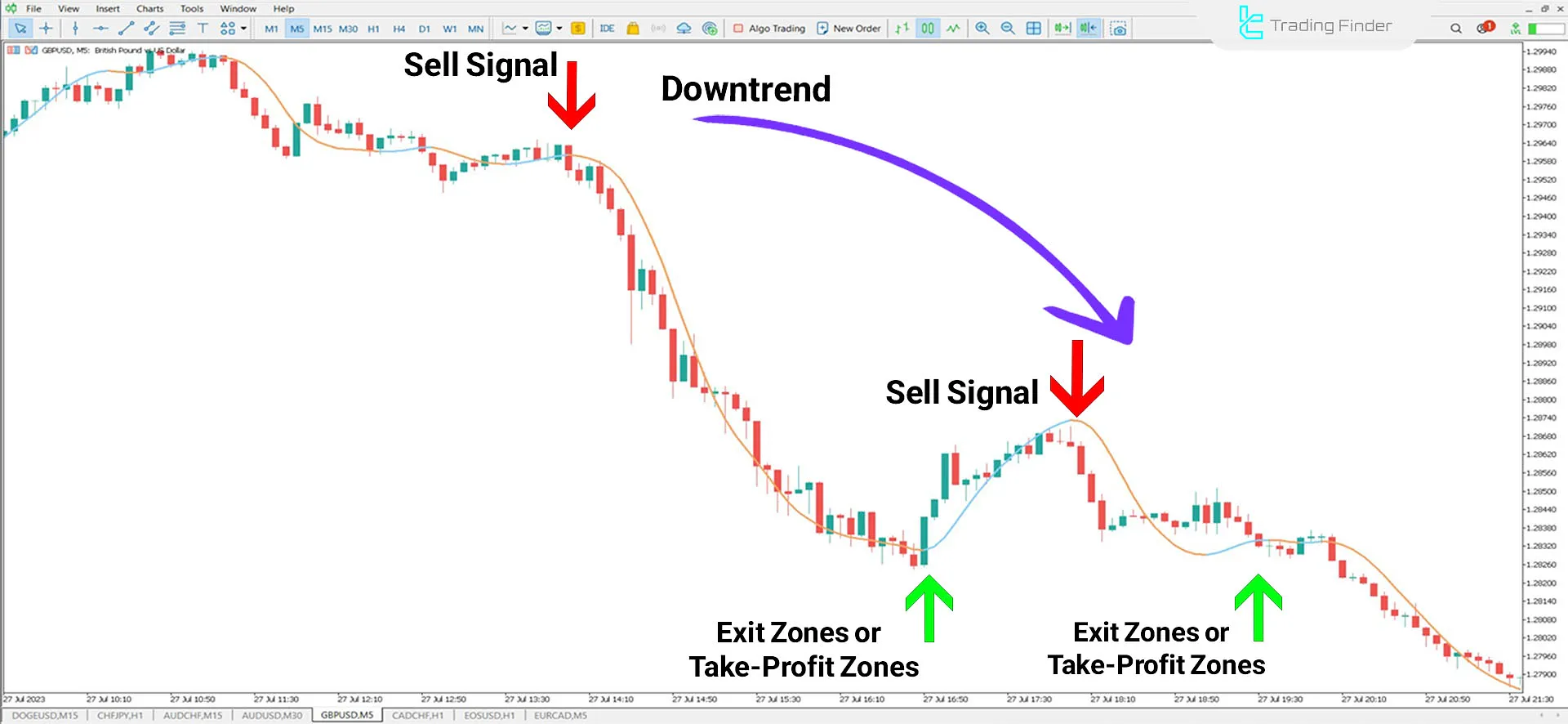 Indicator in Bearish Trend