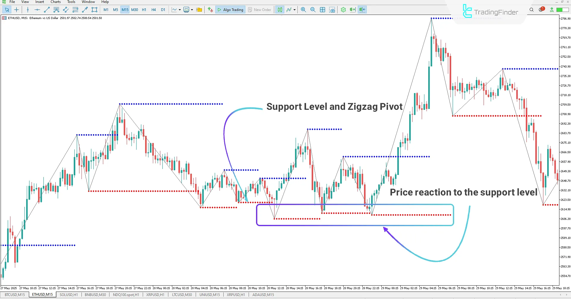 Drawing Support Levels Based on Pivot Points